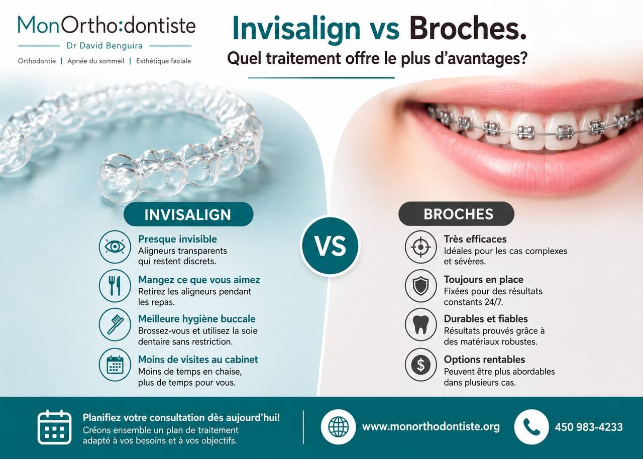 Invisalign vs broches : comparatif des avantages de chaque traitement